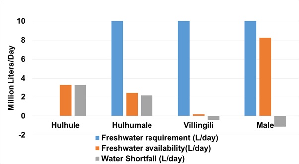 Freshwater requirement for households in Male, Vilingili, Hulhule and Hulhumale in 2012 without toilet flushing usage